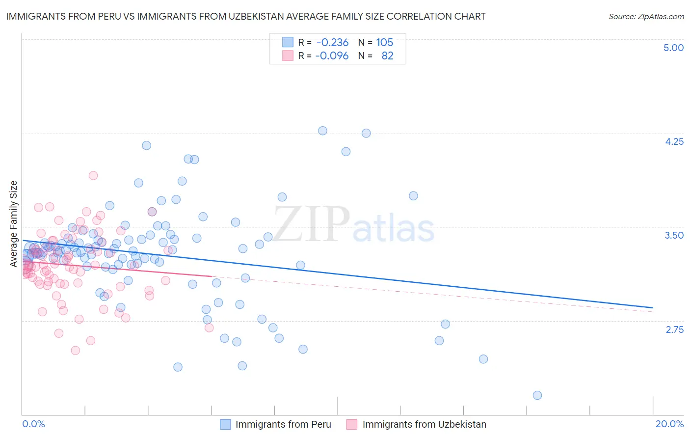 Immigrants from Peru vs Immigrants from Uzbekistan Average Family Size