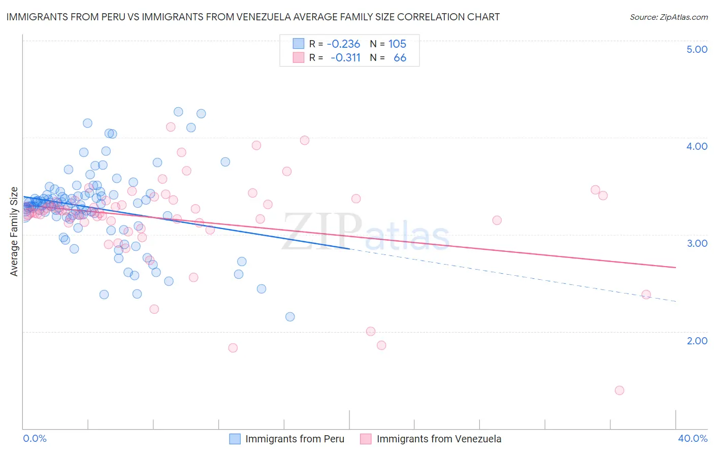 Immigrants from Peru vs Immigrants from Venezuela Average Family Size
