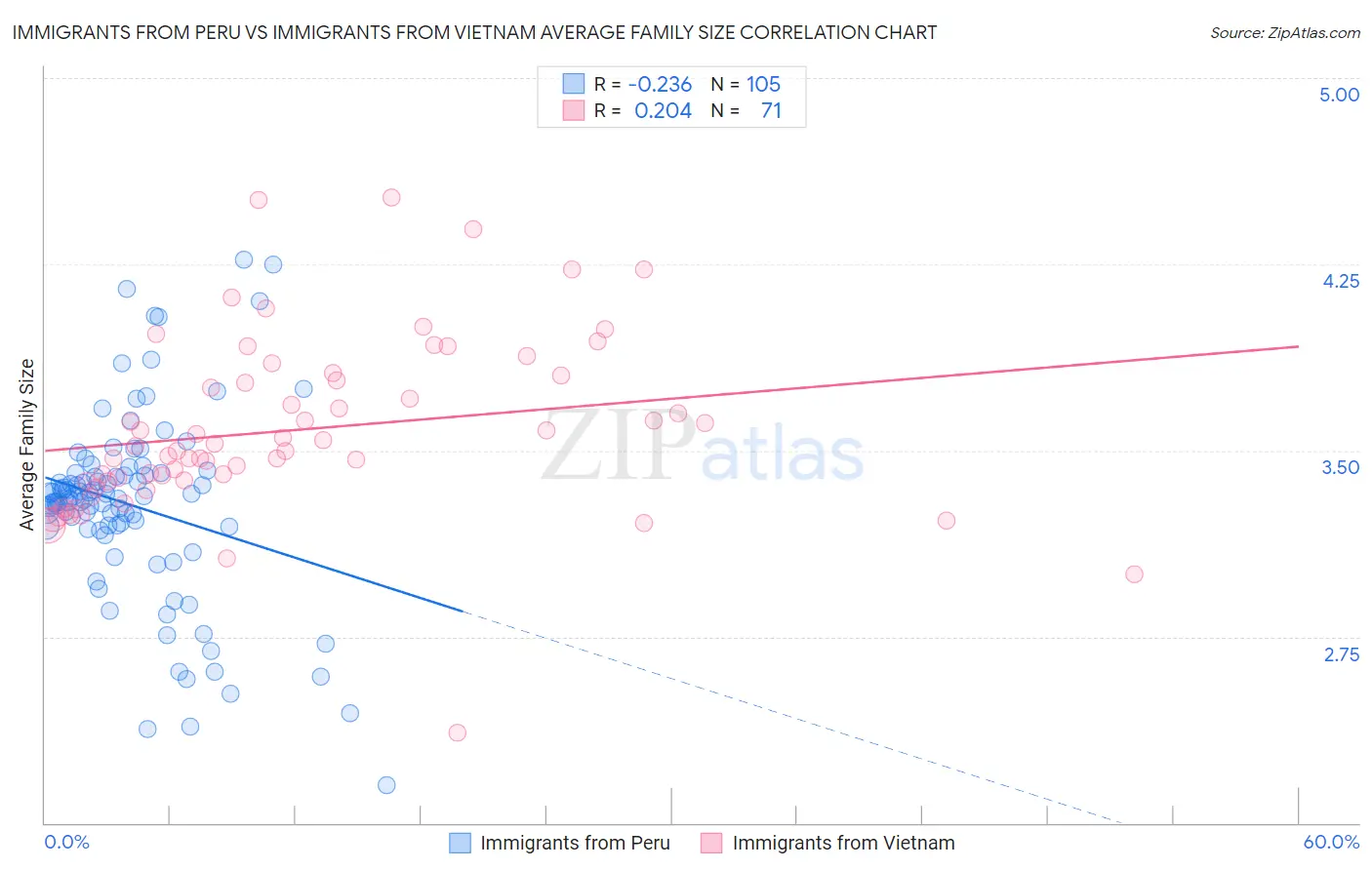 Immigrants from Peru vs Immigrants from Vietnam Average Family Size