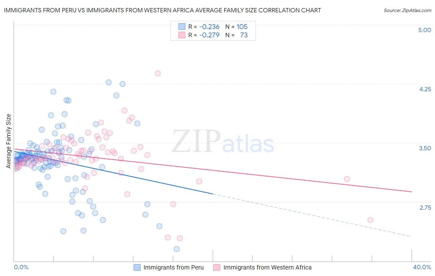 Immigrants from Peru vs Immigrants from Western Africa Average Family Size