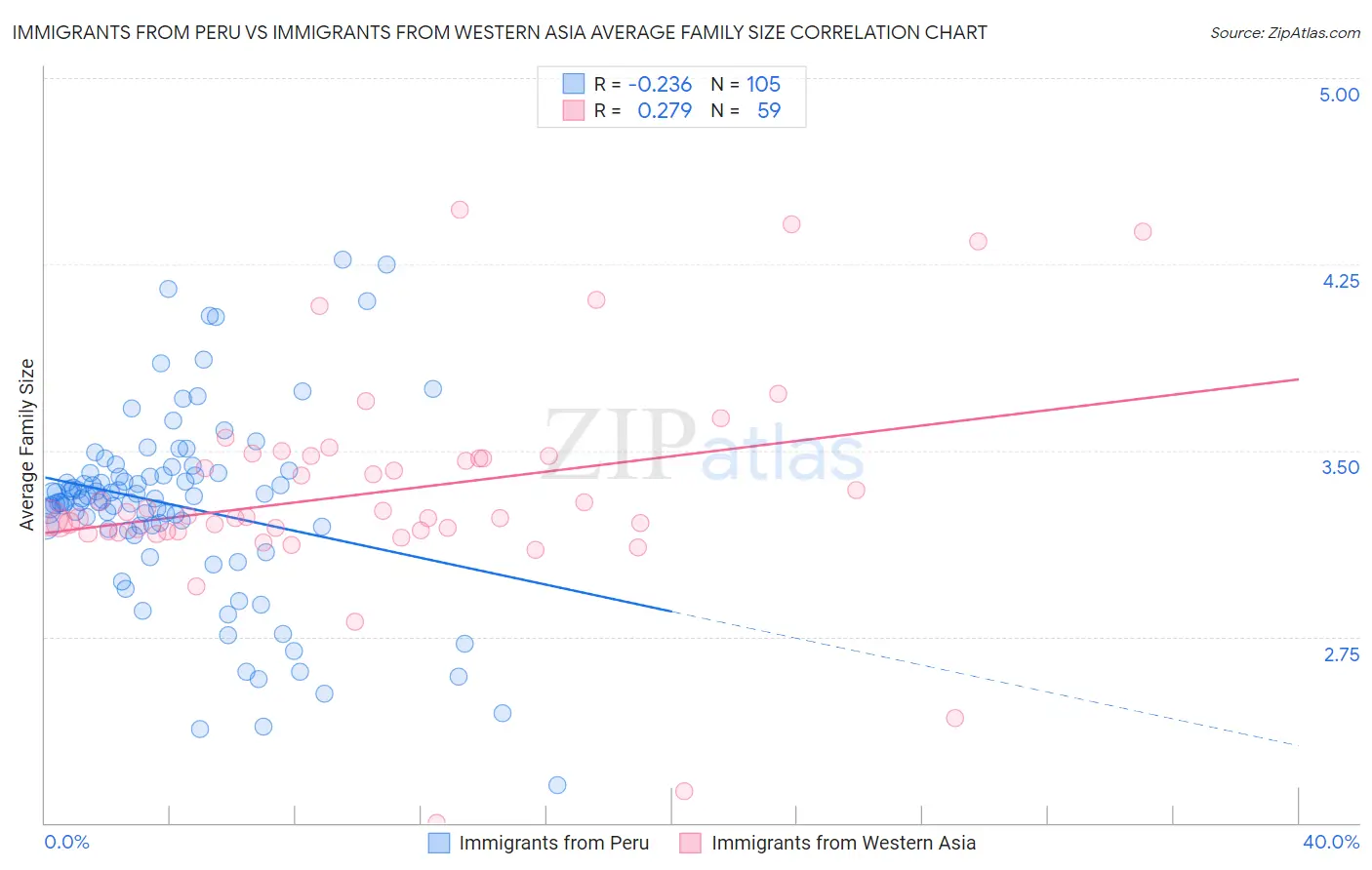 Immigrants from Peru vs Immigrants from Western Asia Average Family Size