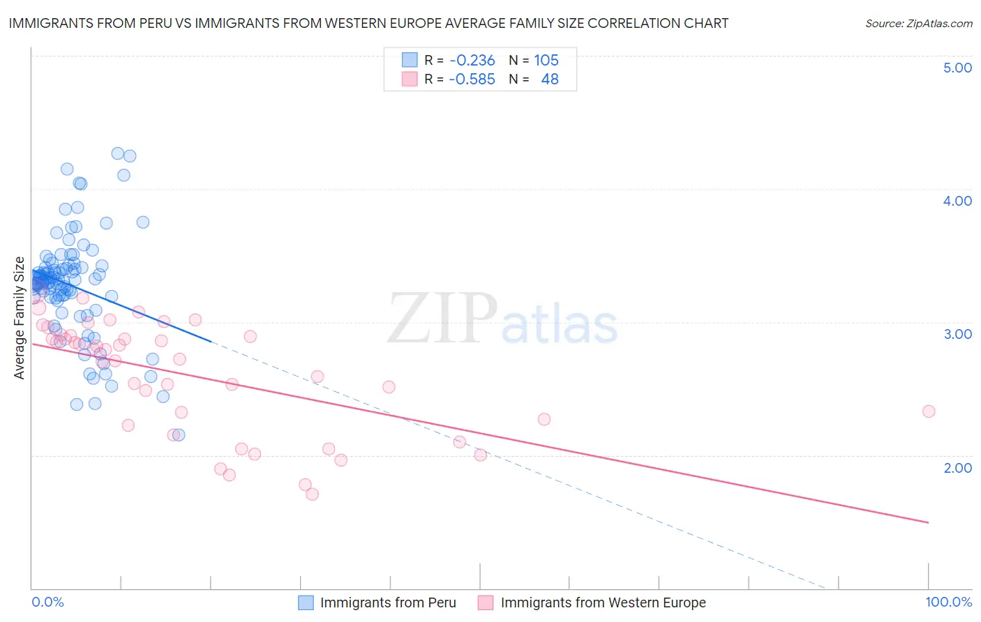 Immigrants from Peru vs Immigrants from Western Europe Average Family Size