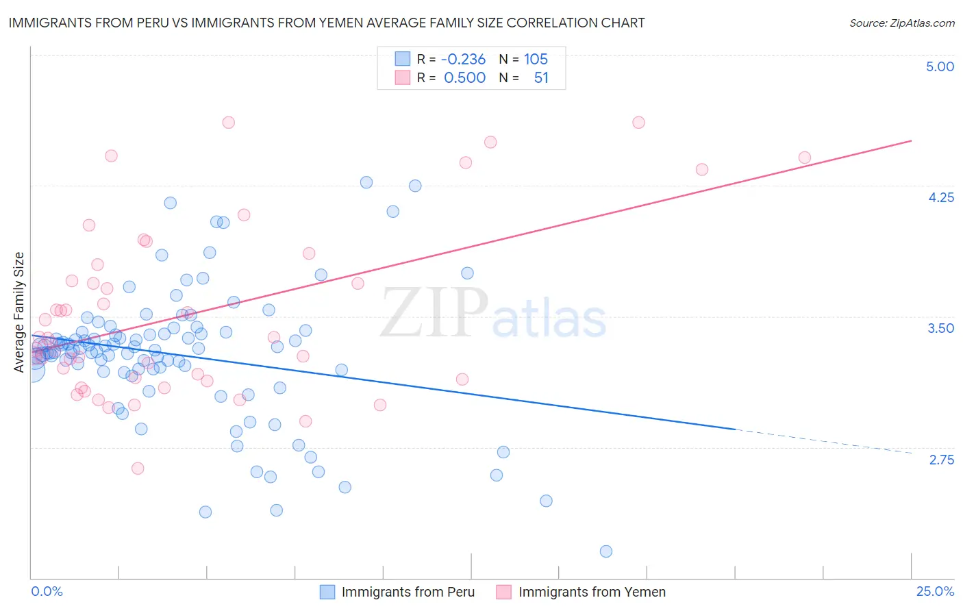 Immigrants from Peru vs Immigrants from Yemen Average Family Size