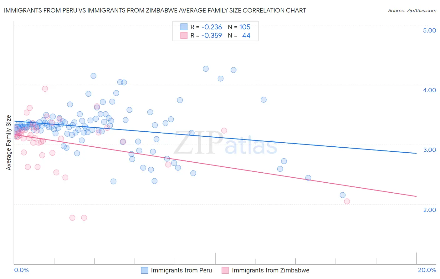 Immigrants from Peru vs Immigrants from Zimbabwe Average Family Size