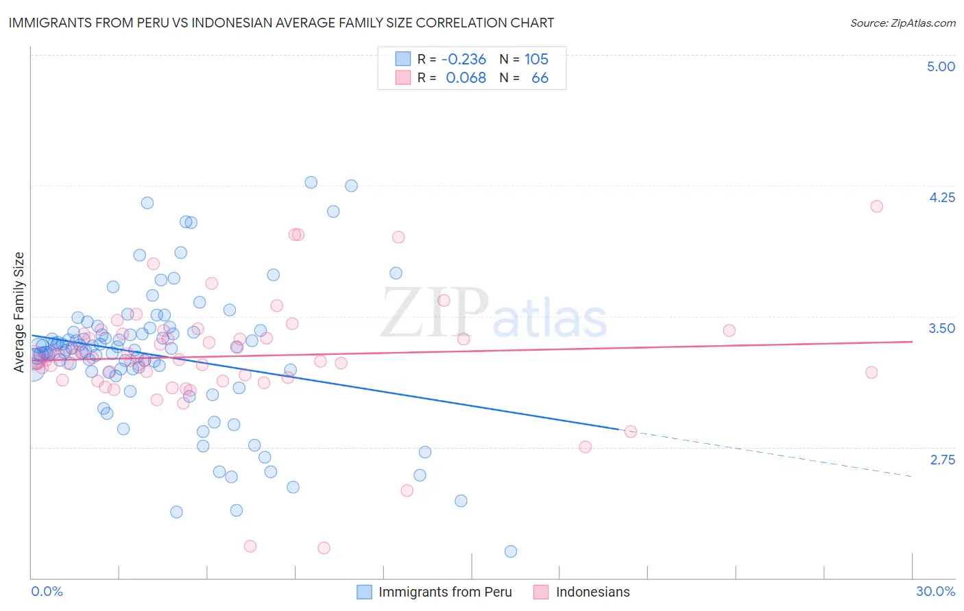 Immigrants from Peru vs Indonesian Average Family Size