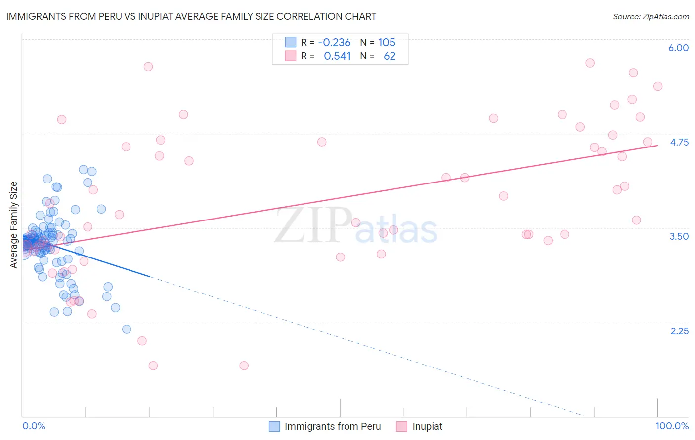 Immigrants from Peru vs Inupiat Average Family Size