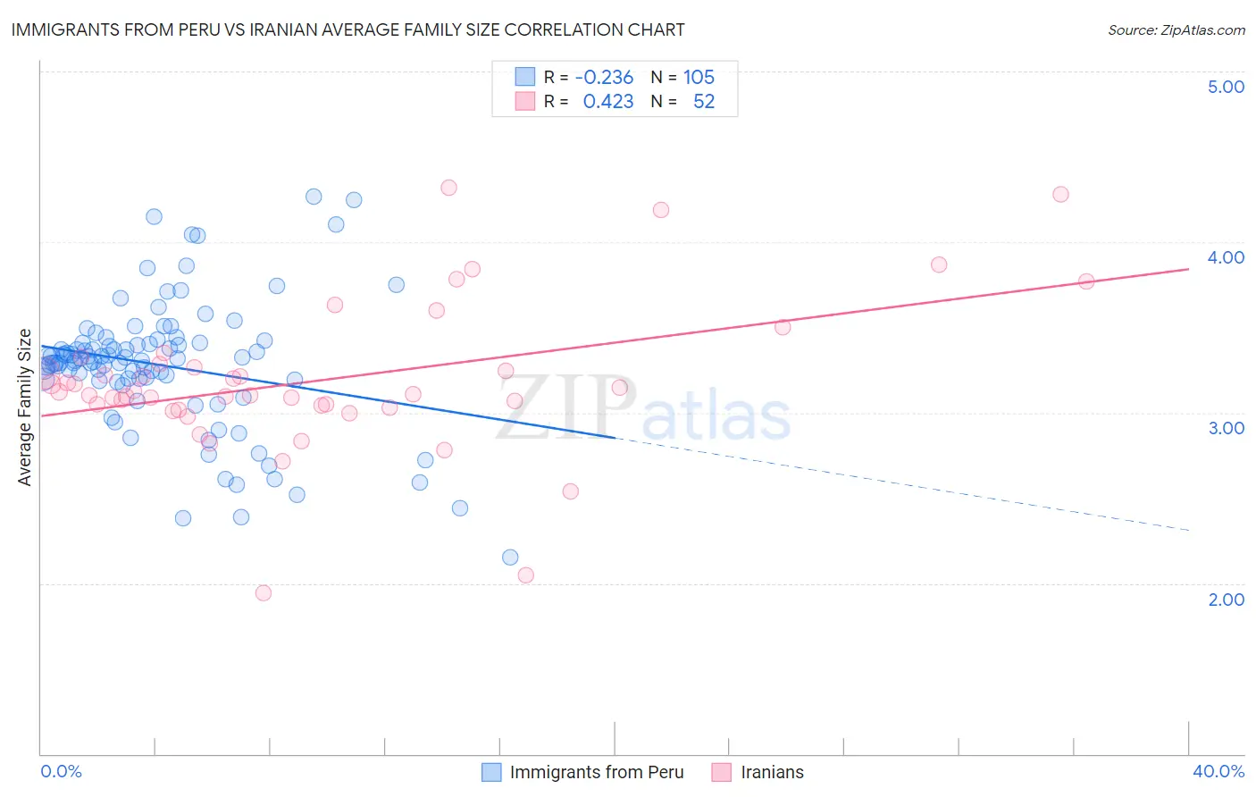 Immigrants from Peru vs Iranian Average Family Size