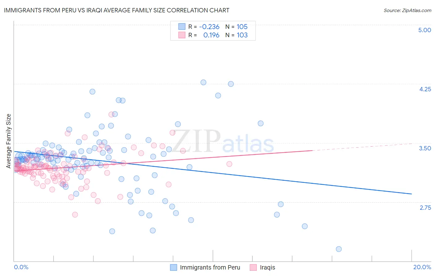Immigrants from Peru vs Iraqi Average Family Size