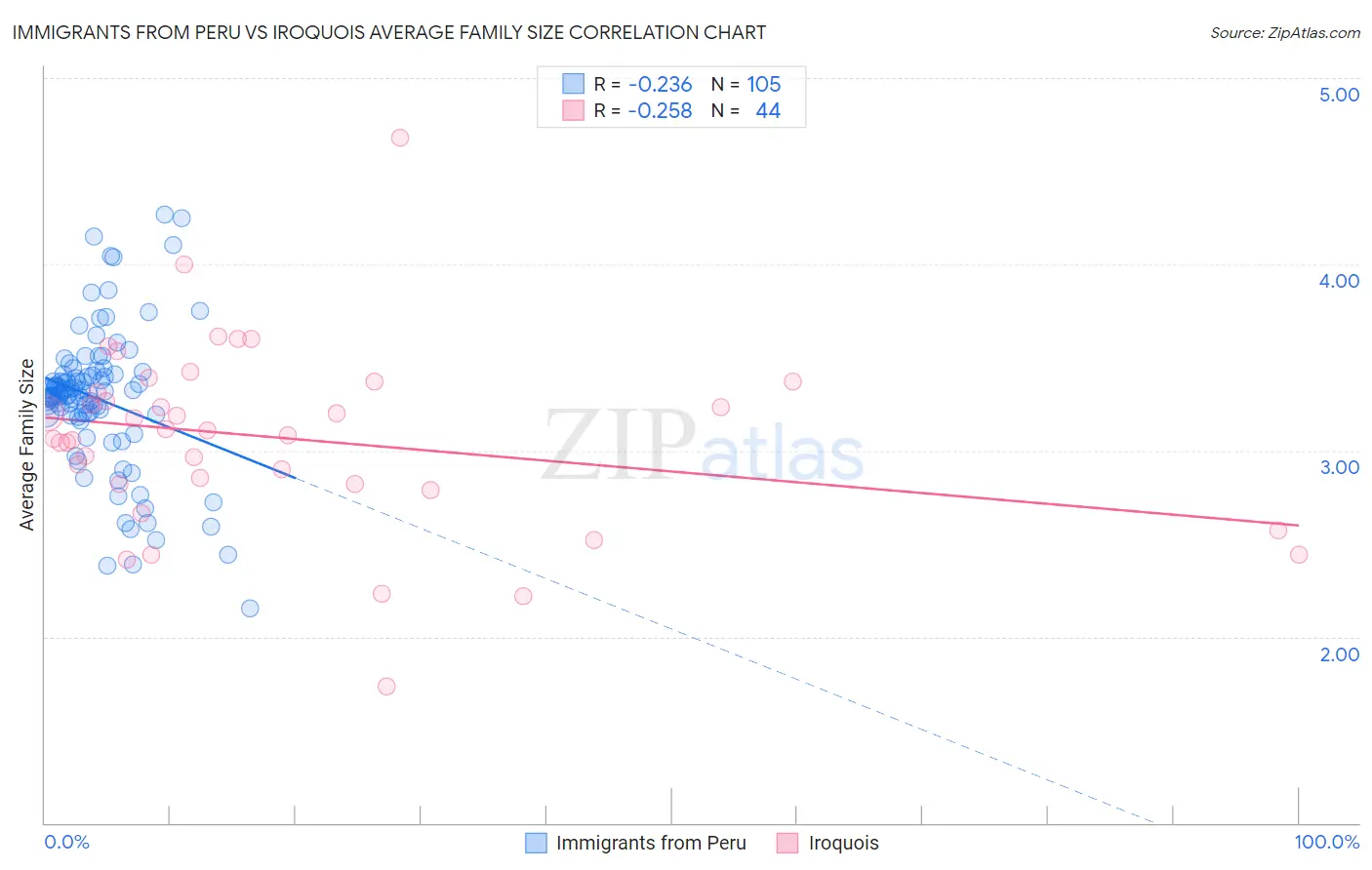 Immigrants from Peru vs Iroquois Average Family Size