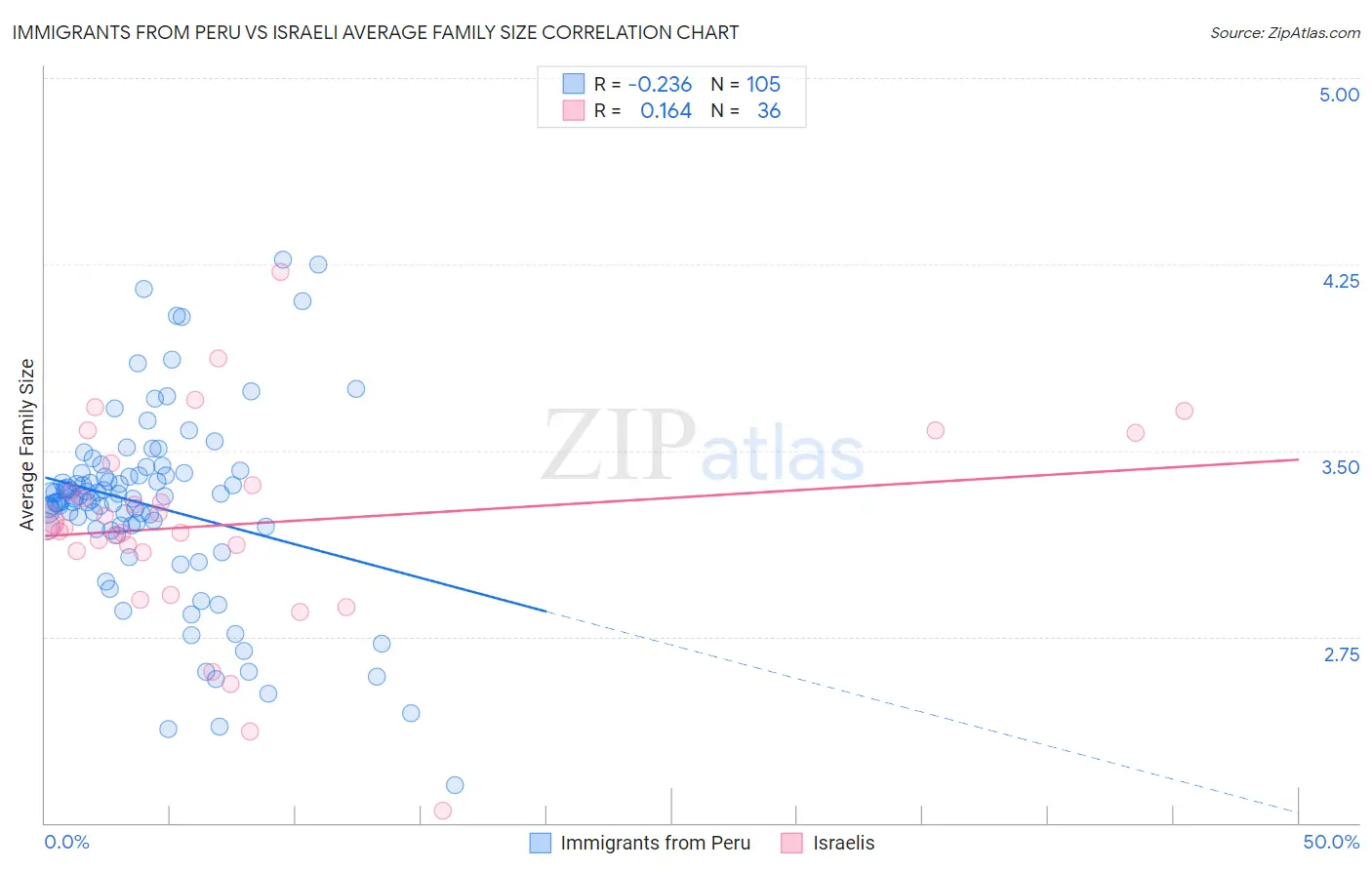 Immigrants from Peru vs Israeli Average Family Size