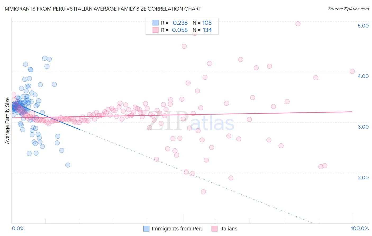 Immigrants from Peru vs Italian Average Family Size