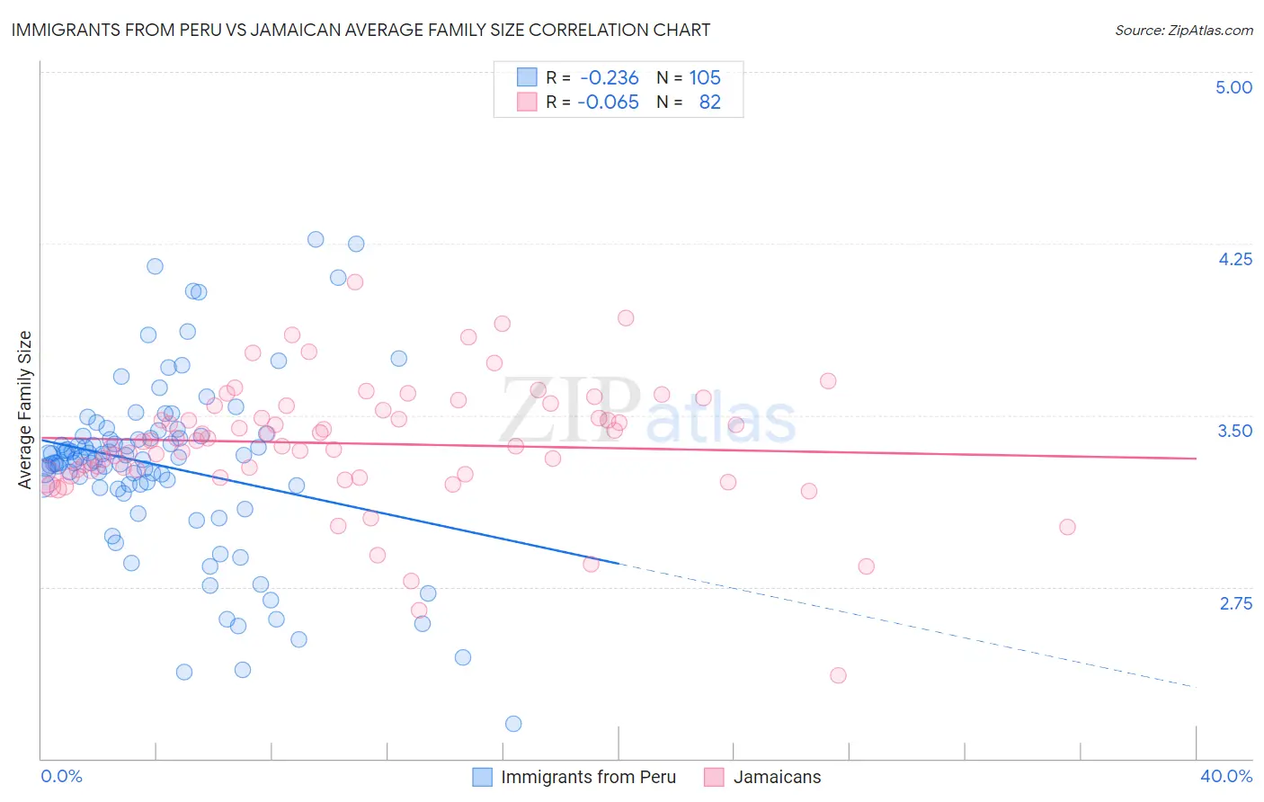 Immigrants from Peru vs Jamaican Average Family Size