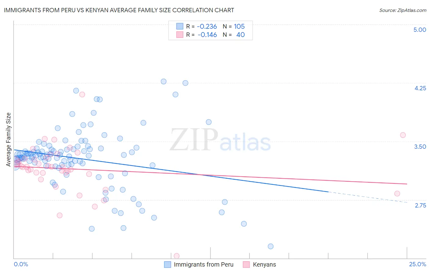 Immigrants from Peru vs Kenyan Average Family Size