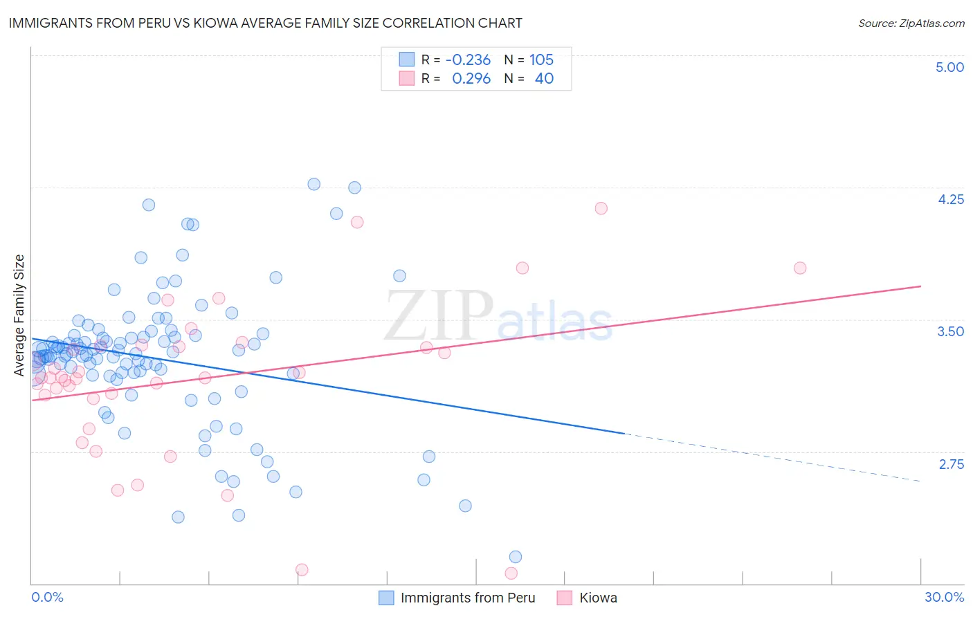 Immigrants from Peru vs Kiowa Average Family Size