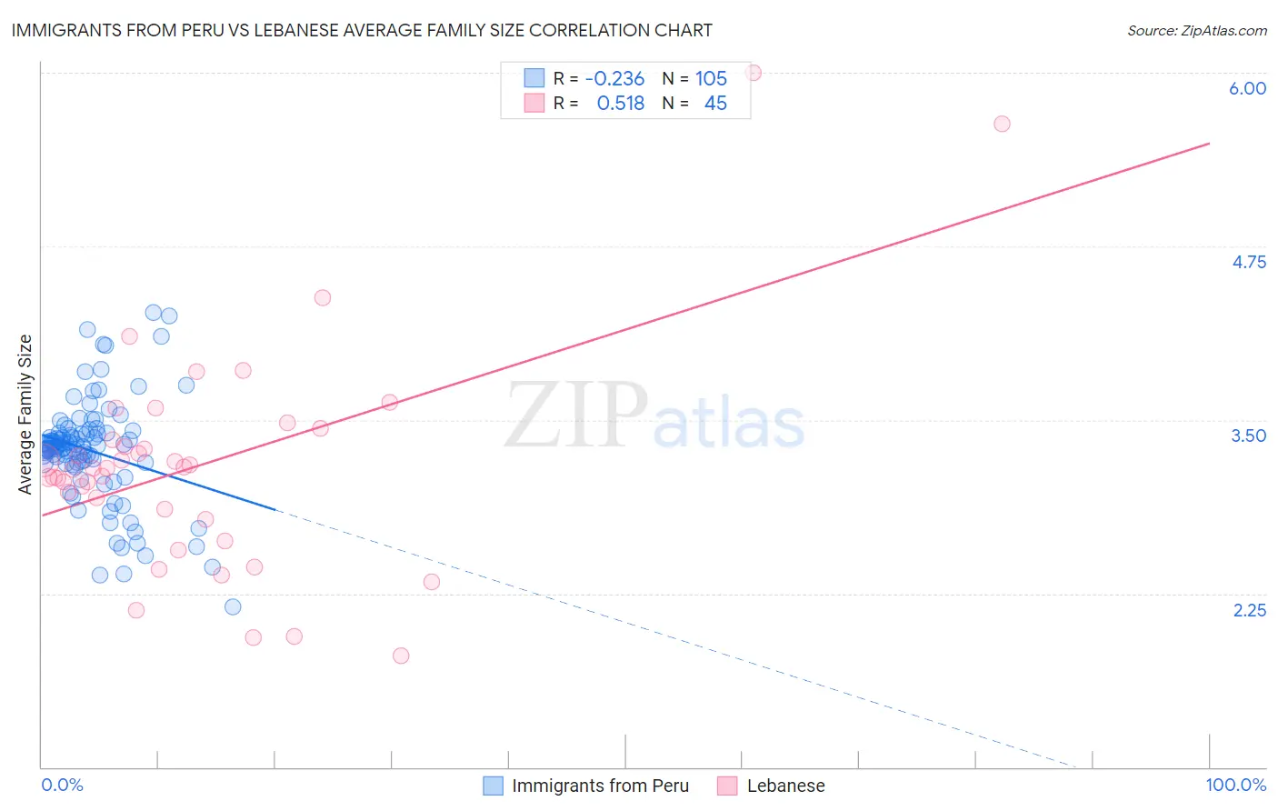 Immigrants from Peru vs Lebanese Average Family Size