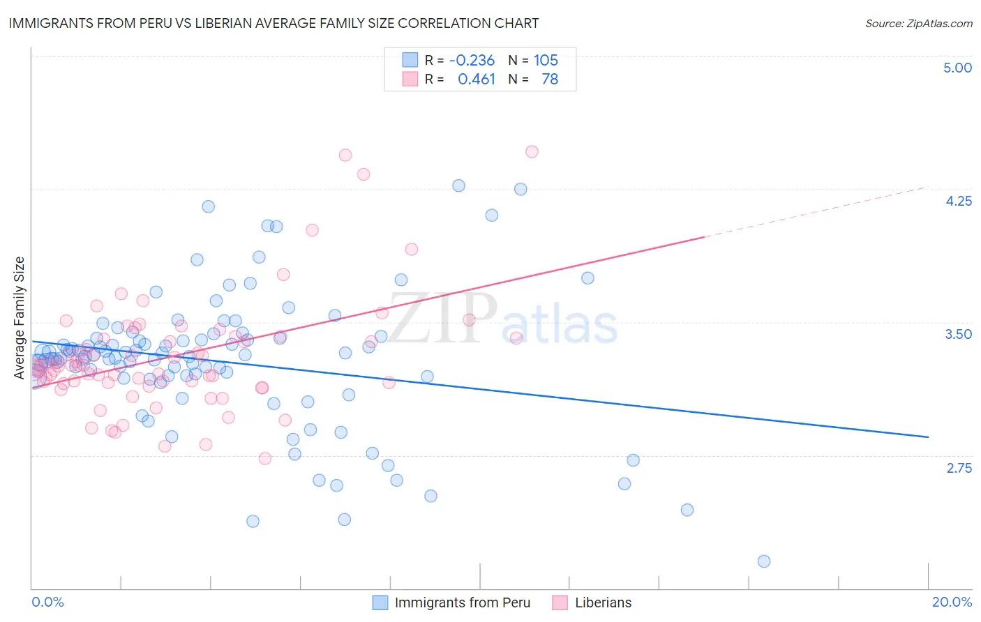 Immigrants from Peru vs Liberian Average Family Size