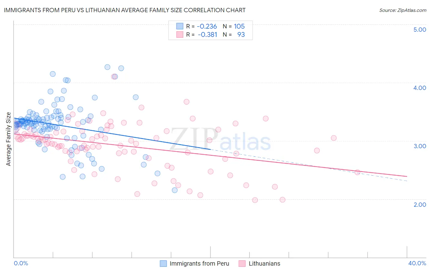 Immigrants from Peru vs Lithuanian Average Family Size