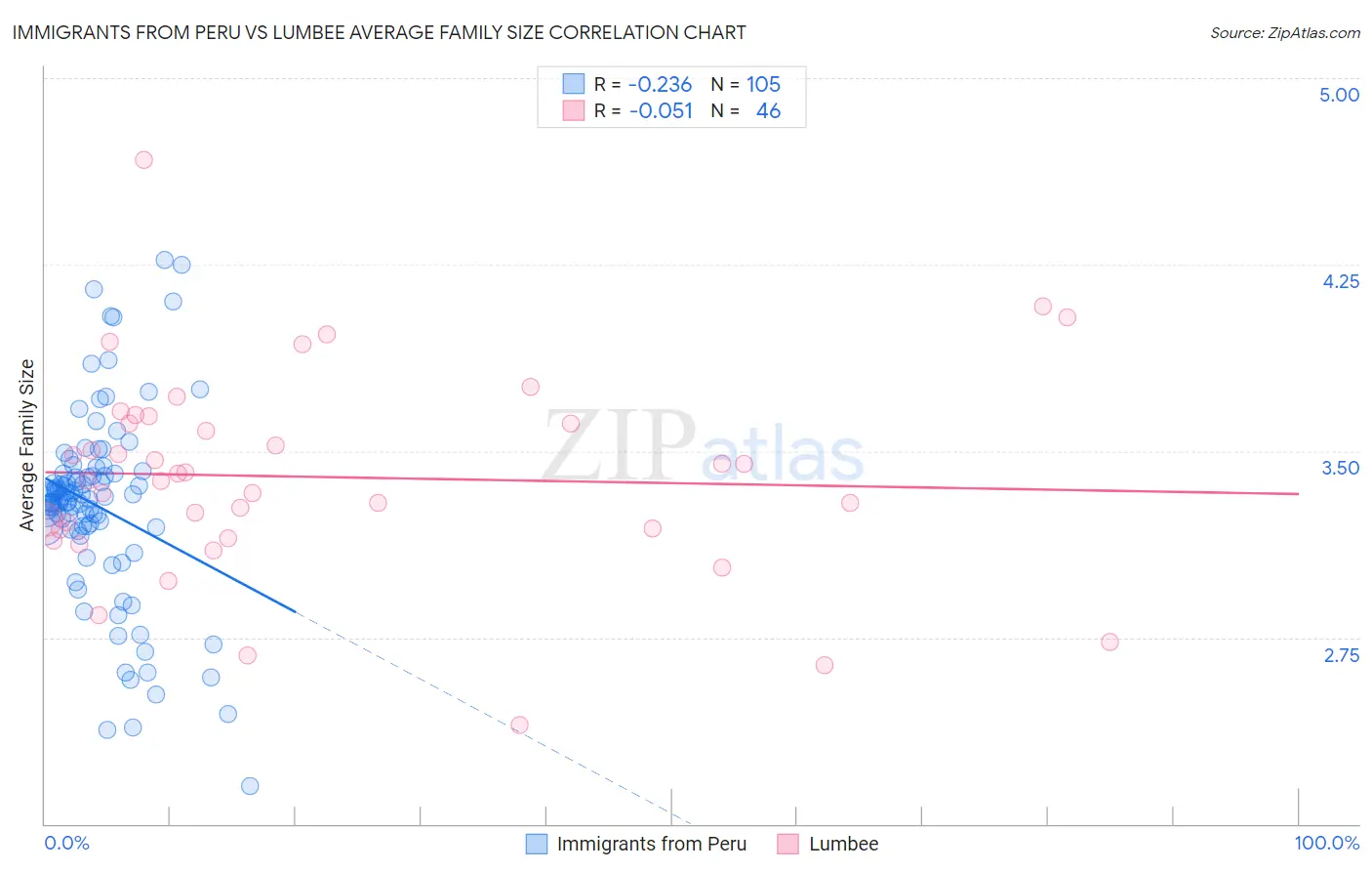 Immigrants from Peru vs Lumbee Average Family Size