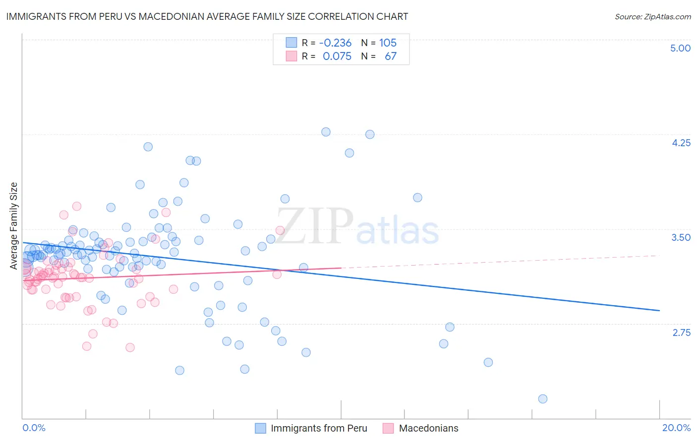 Immigrants from Peru vs Macedonian Average Family Size