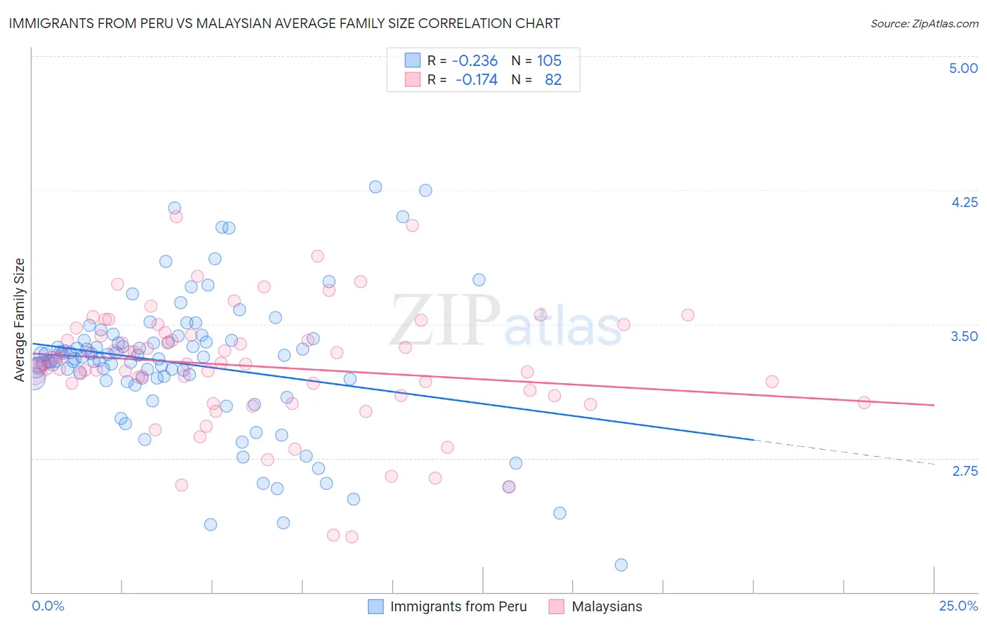 Immigrants from Peru vs Malaysian Average Family Size