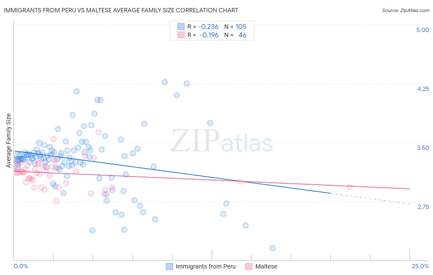 Immigrants from Peru vs Maltese Average Family Size