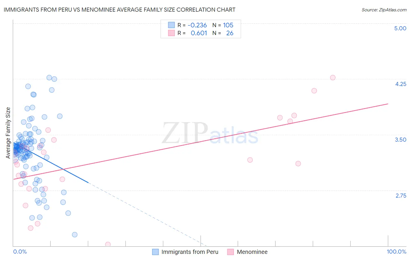 Immigrants from Peru vs Menominee Average Family Size