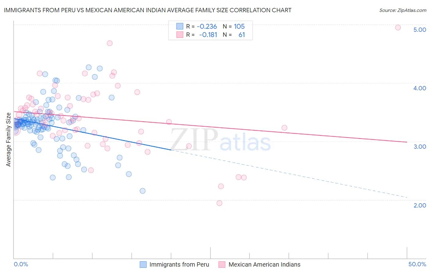 Immigrants from Peru vs Mexican American Indian Average Family Size