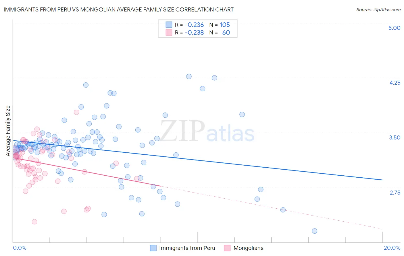 Immigrants from Peru vs Mongolian Average Family Size