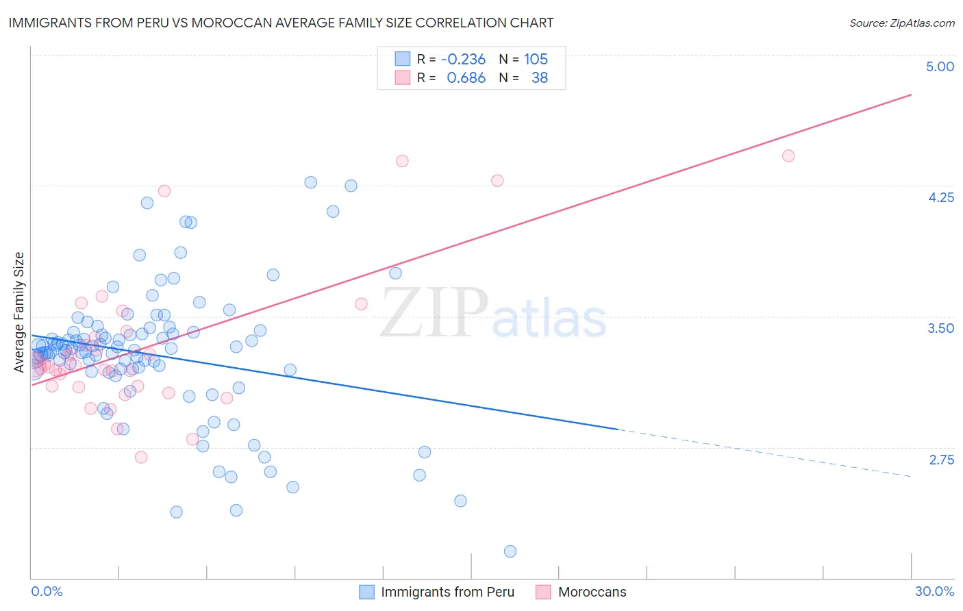 Immigrants from Peru vs Moroccan Average Family Size