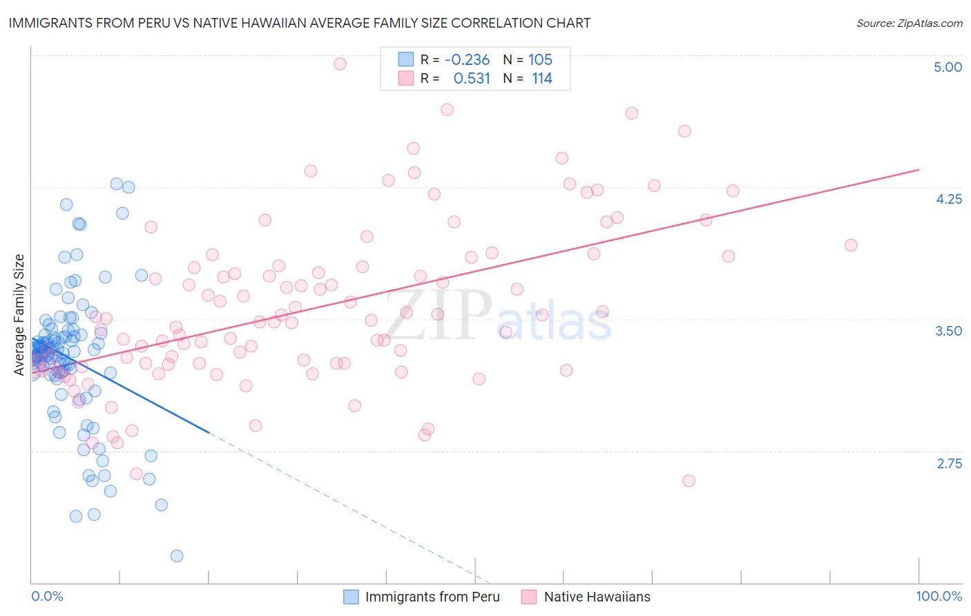 Immigrants from Peru vs Native Hawaiian Average Family Size