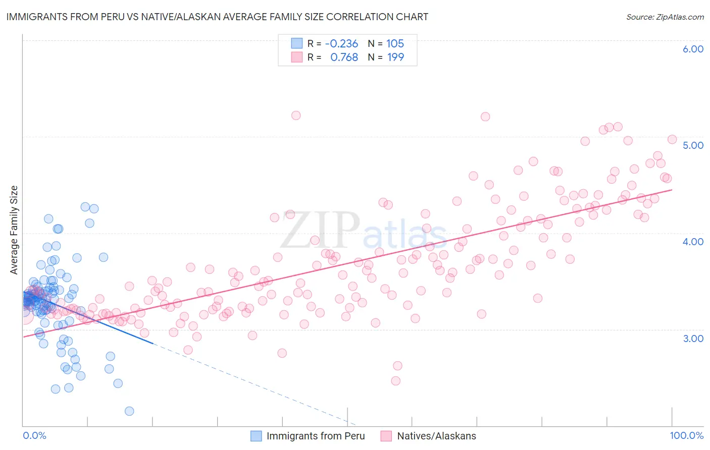 Immigrants from Peru vs Native/Alaskan Average Family Size