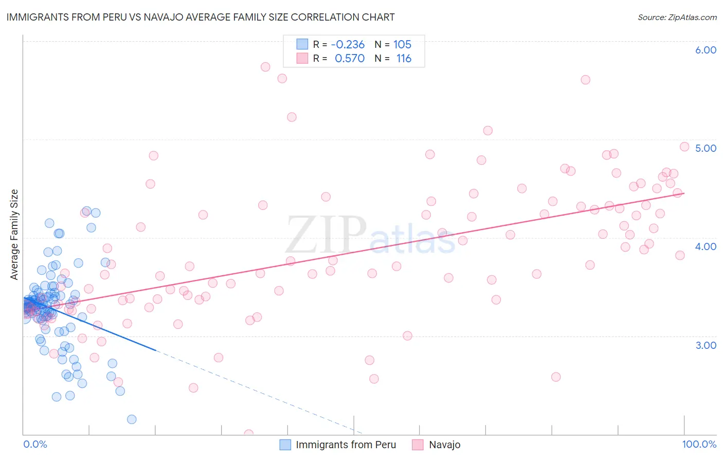 Immigrants from Peru vs Navajo Average Family Size