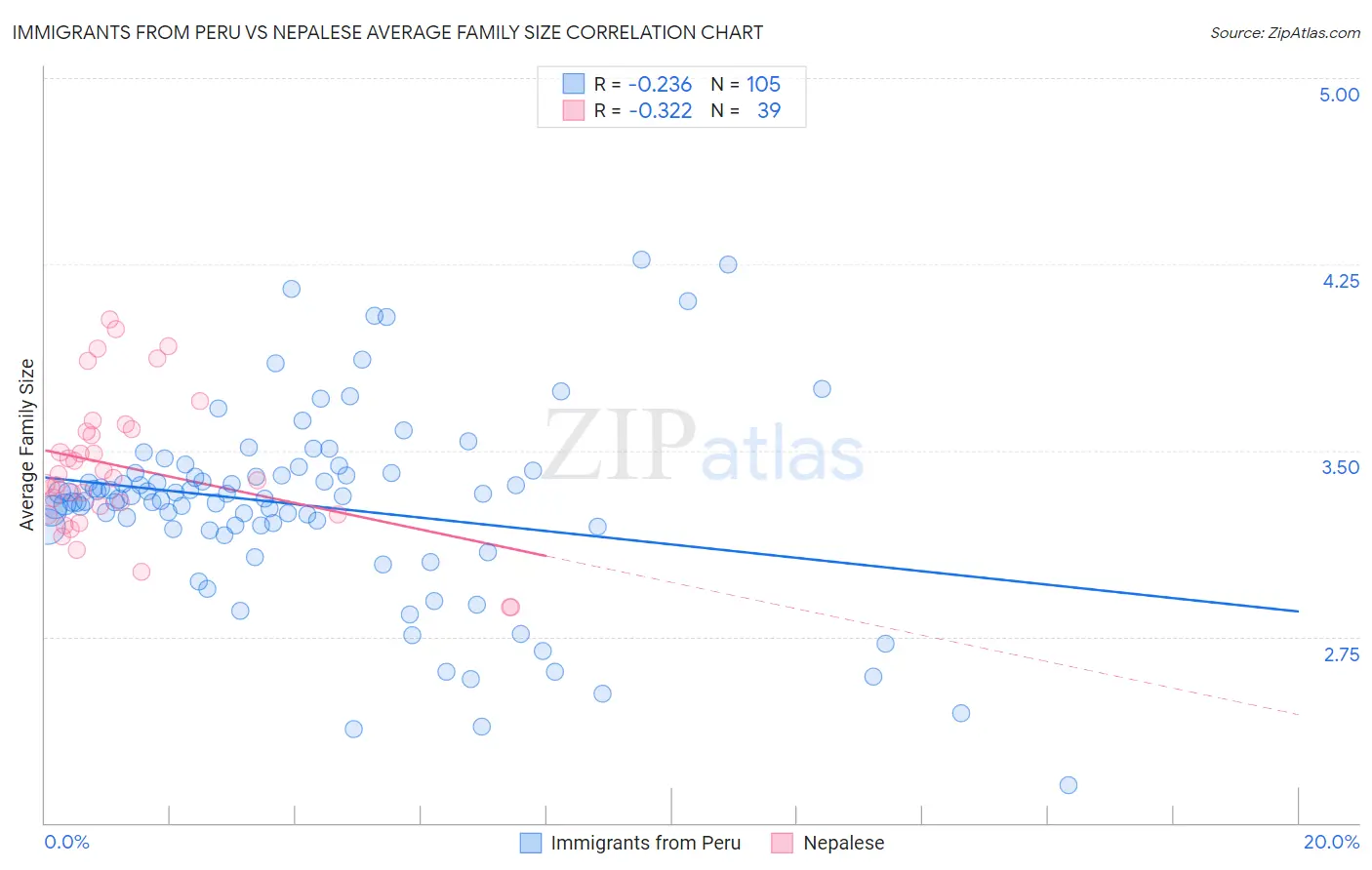 Immigrants from Peru vs Nepalese Average Family Size