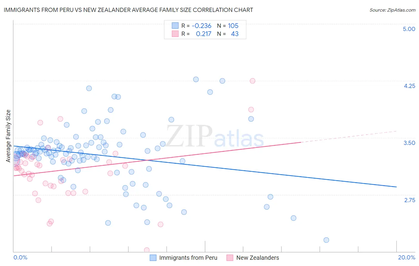 Immigrants from Peru vs New Zealander Average Family Size