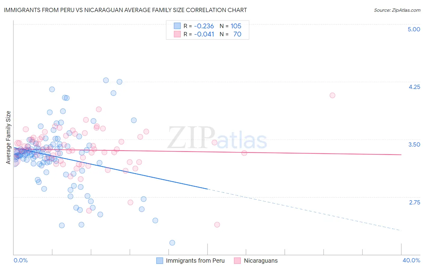 Immigrants from Peru vs Nicaraguan Average Family Size