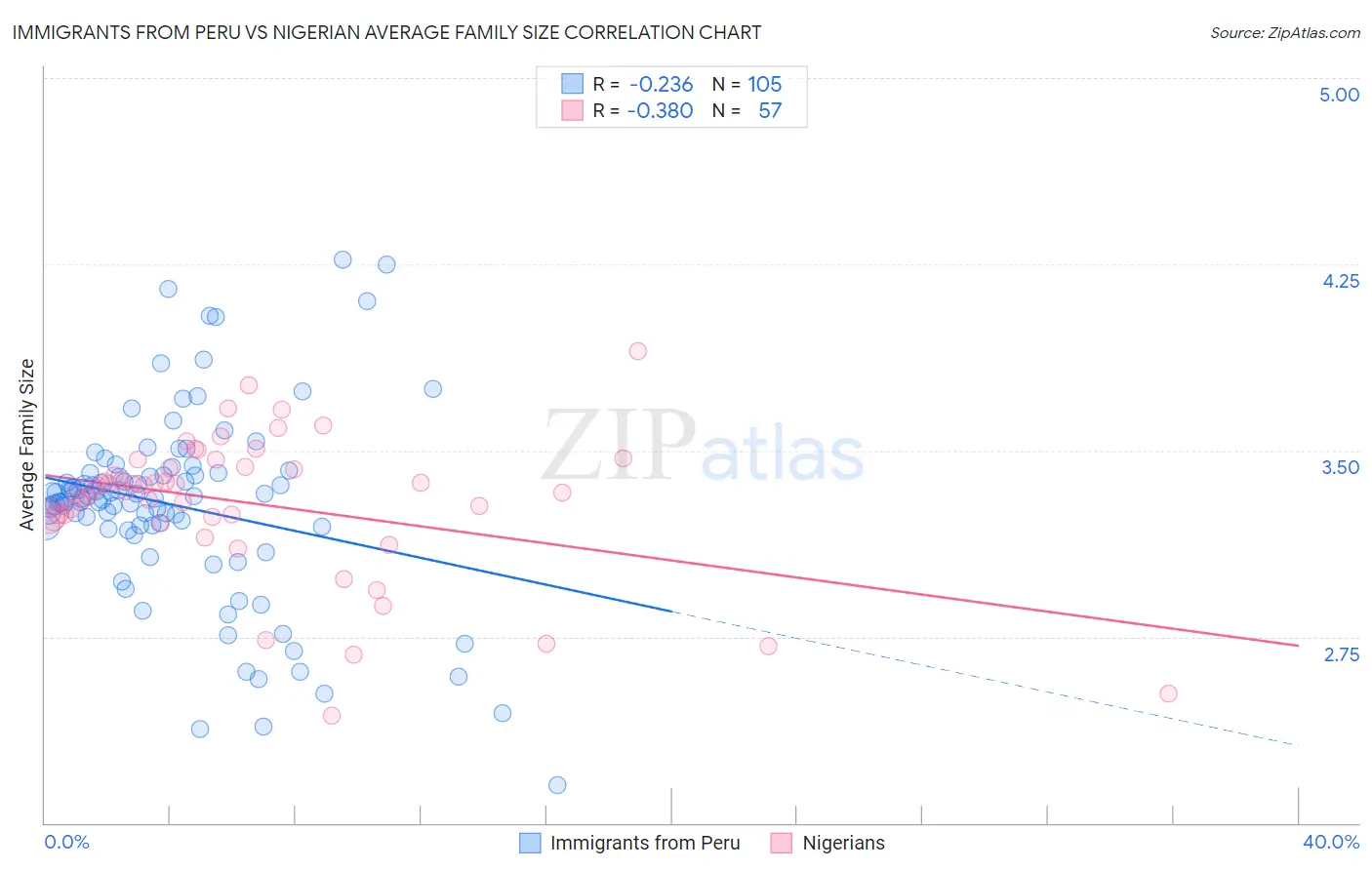 Immigrants from Peru vs Nigerian Average Family Size