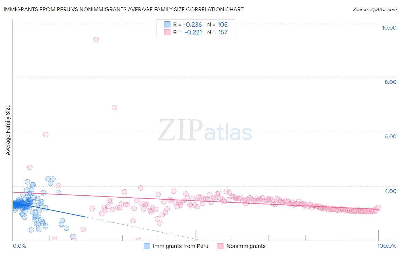 Immigrants from Peru vs Nonimmigrants Average Family Size