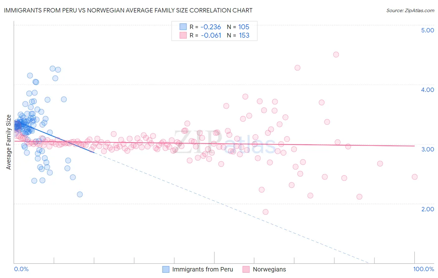 Immigrants from Peru vs Norwegian Average Family Size