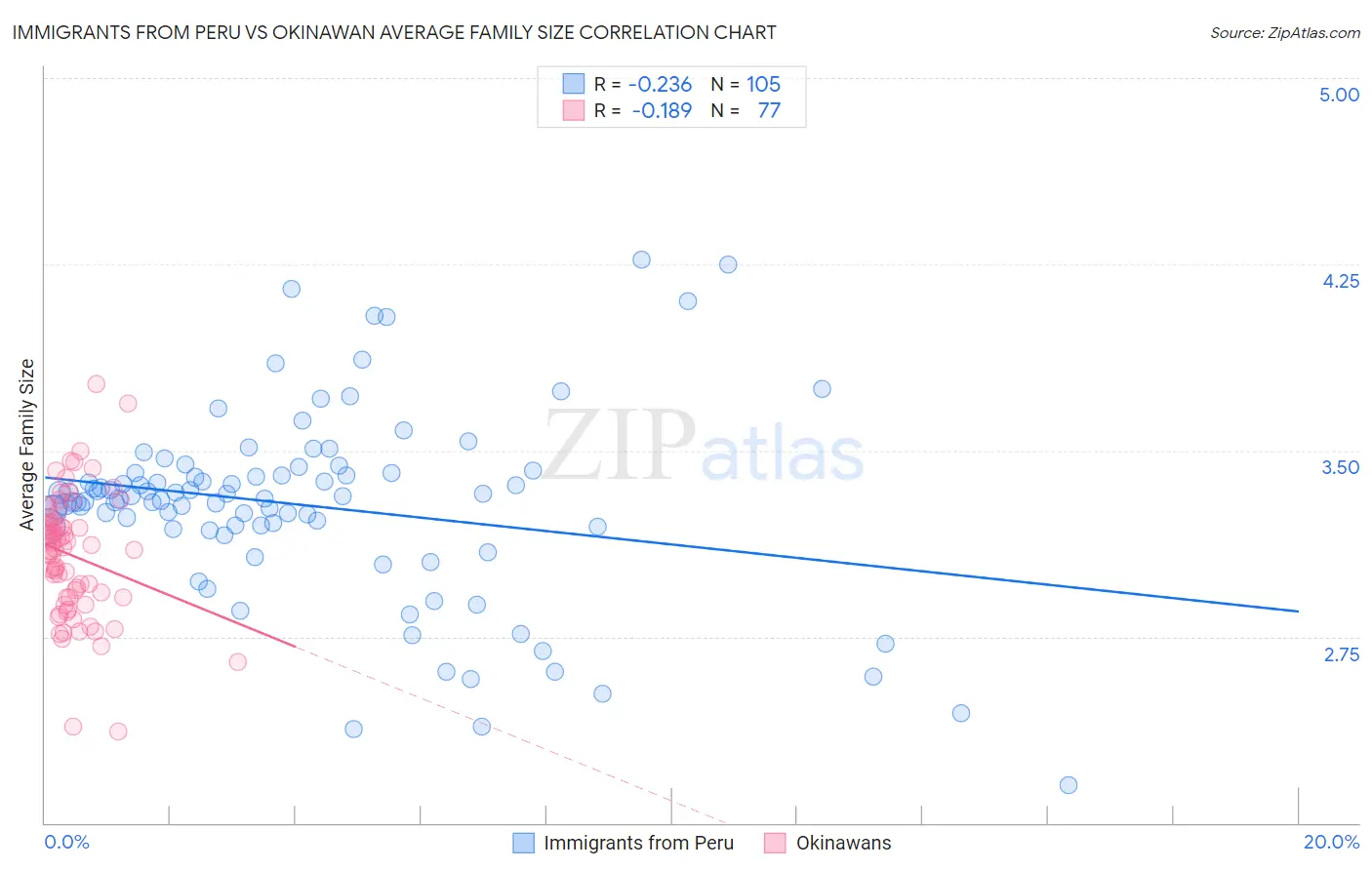 Immigrants from Peru vs Okinawan Average Family Size