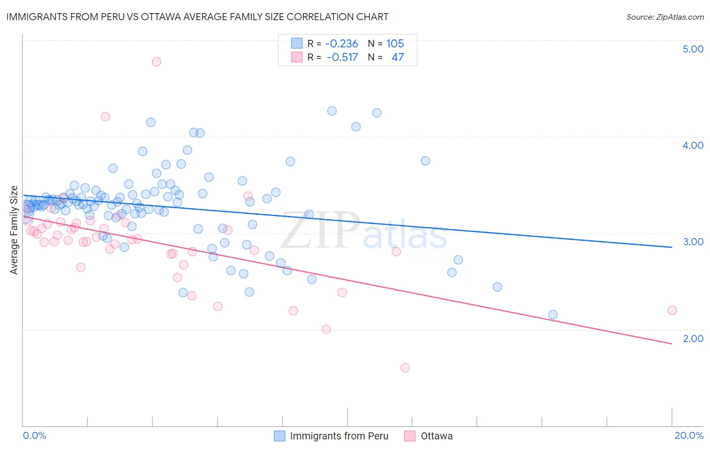 Immigrants from Peru vs Ottawa Average Family Size