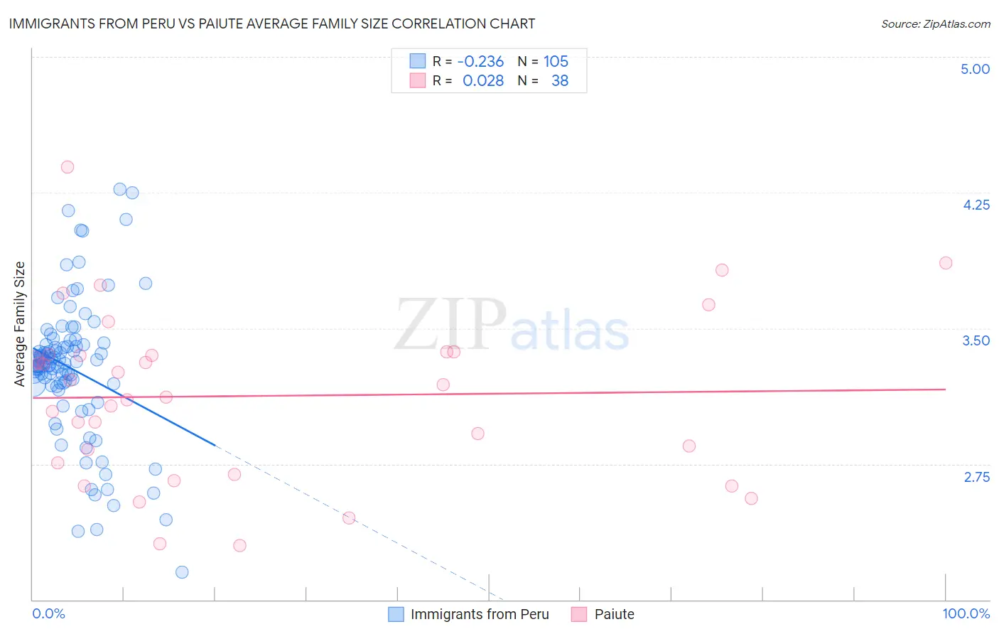 Immigrants from Peru vs Paiute Average Family Size