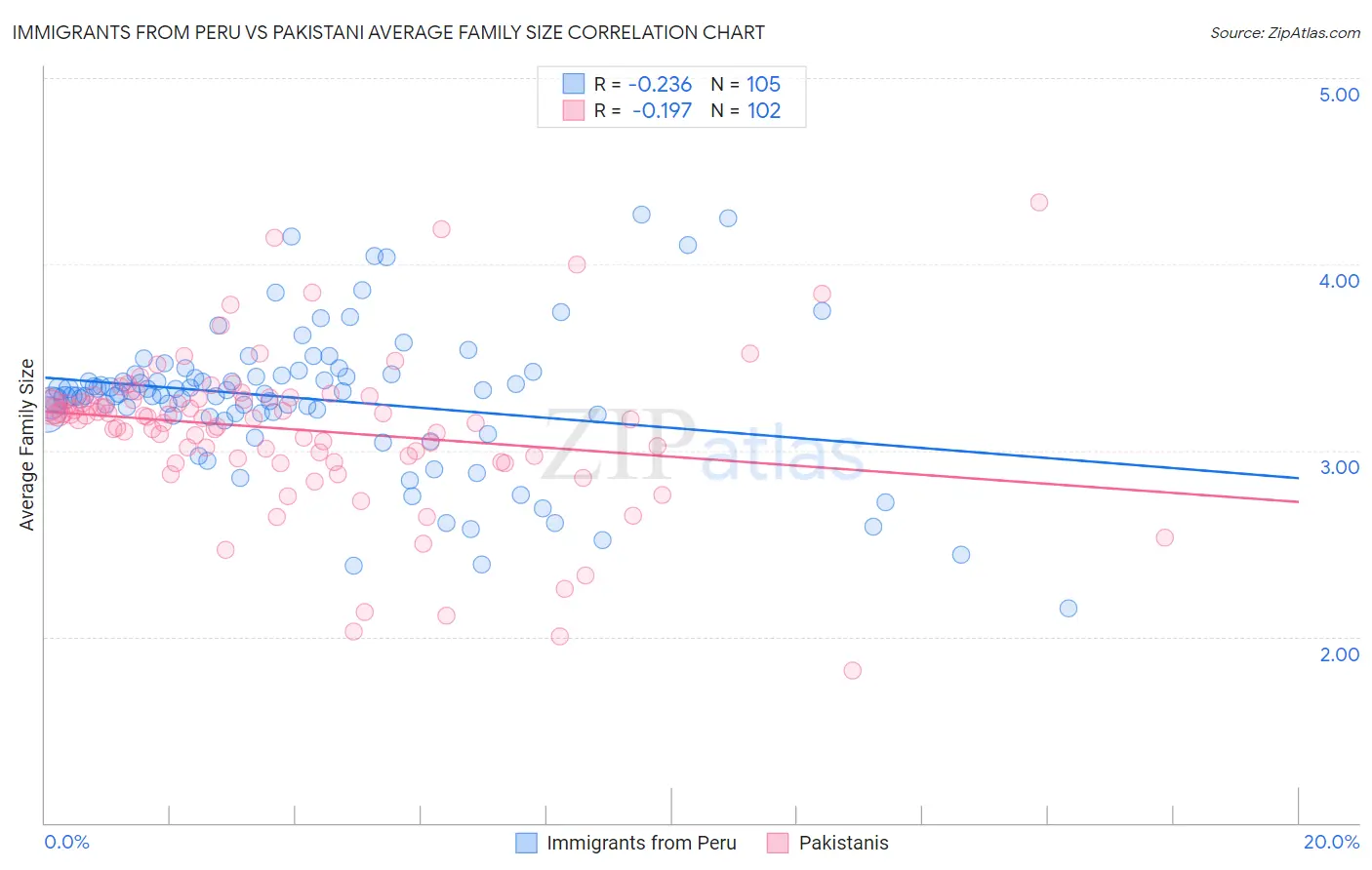 Immigrants from Peru vs Pakistani Average Family Size