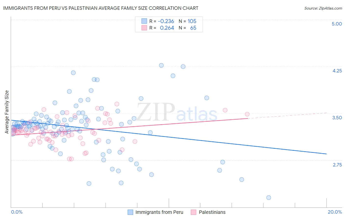 Immigrants from Peru vs Palestinian Average Family Size