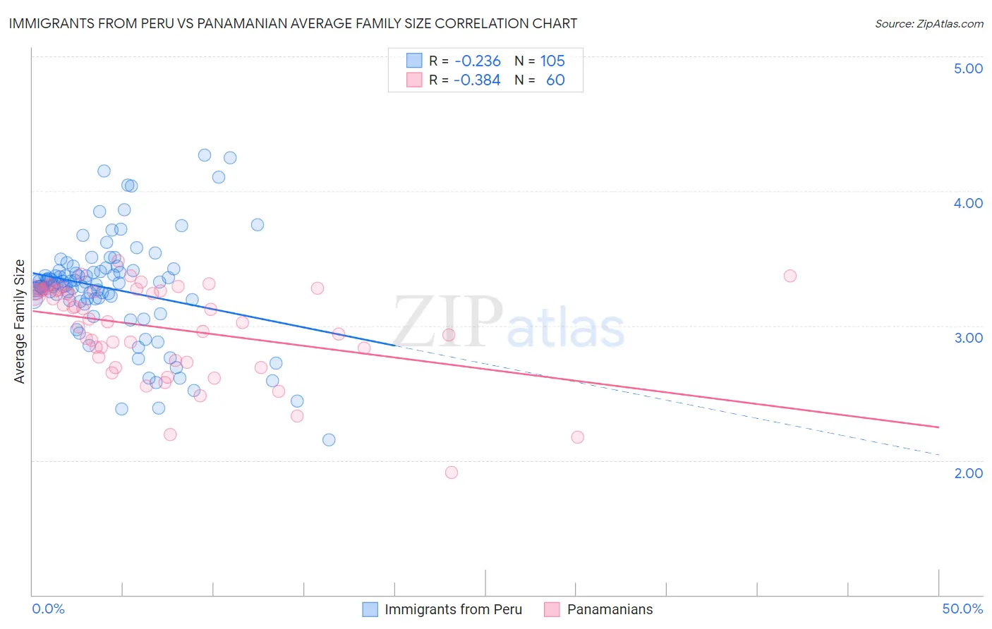 Immigrants from Peru vs Panamanian Average Family Size