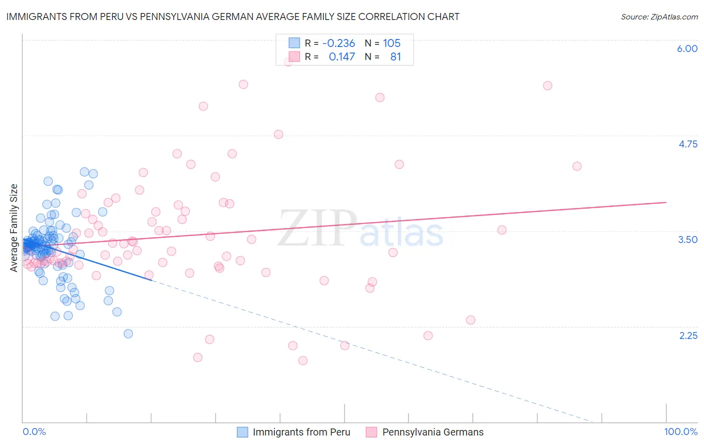 Immigrants from Peru vs Pennsylvania German Average Family Size