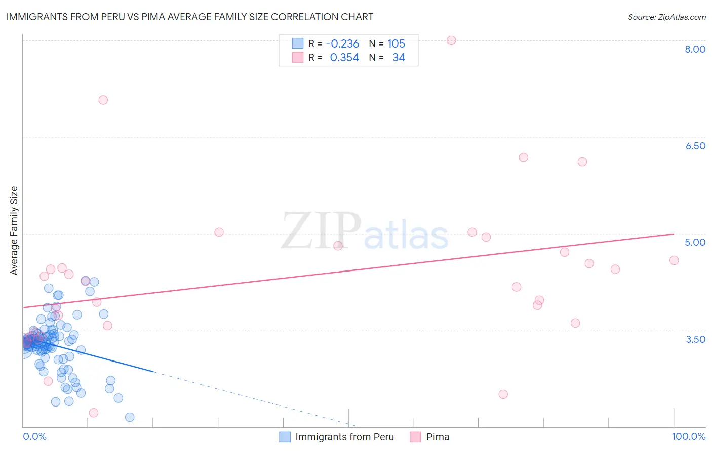 Immigrants from Peru vs Pima Average Family Size