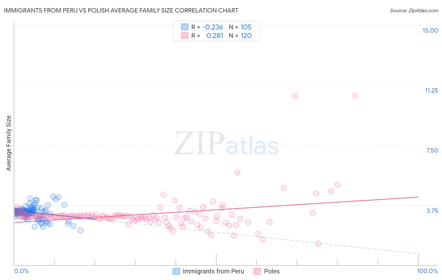 Immigrants from Peru vs Polish Average Family Size