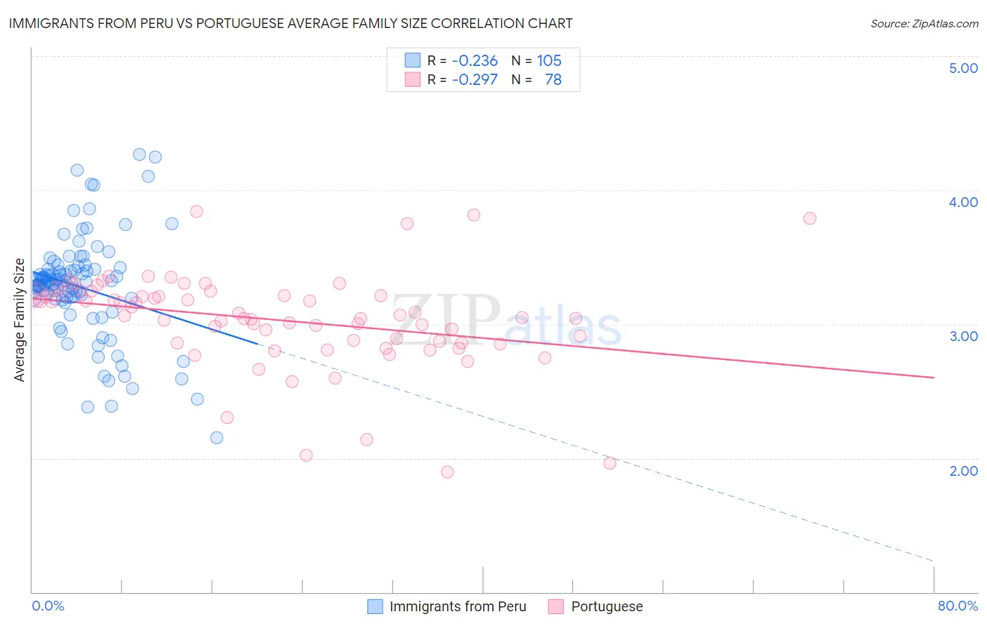 Immigrants from Peru vs Portuguese Average Family Size