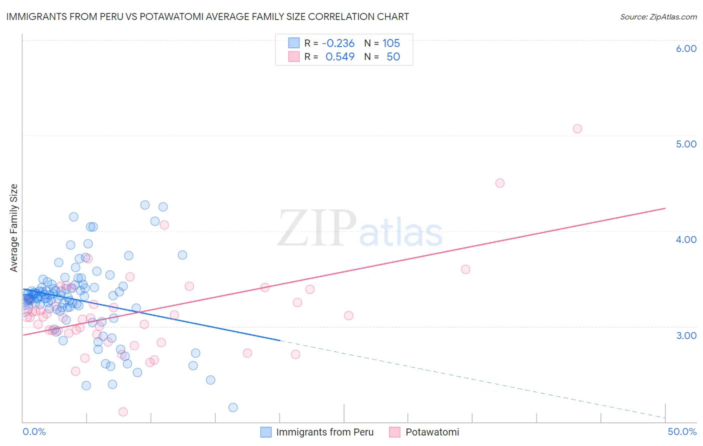 Immigrants from Peru vs Potawatomi Average Family Size