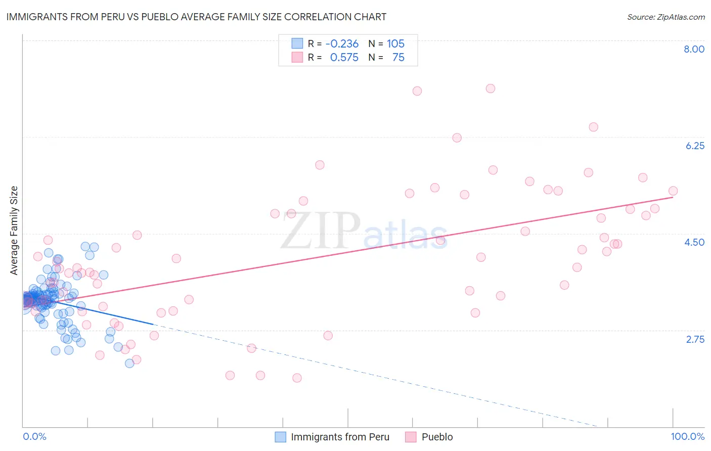 Immigrants from Peru vs Pueblo Average Family Size